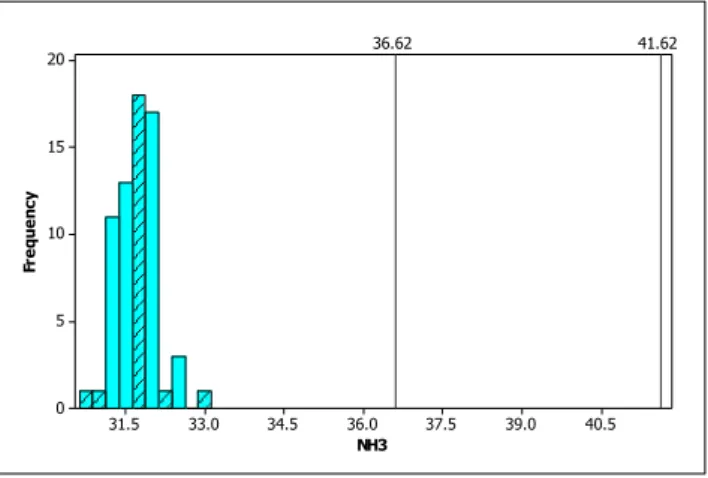 Gambar 4.2 Histogram Amonia 