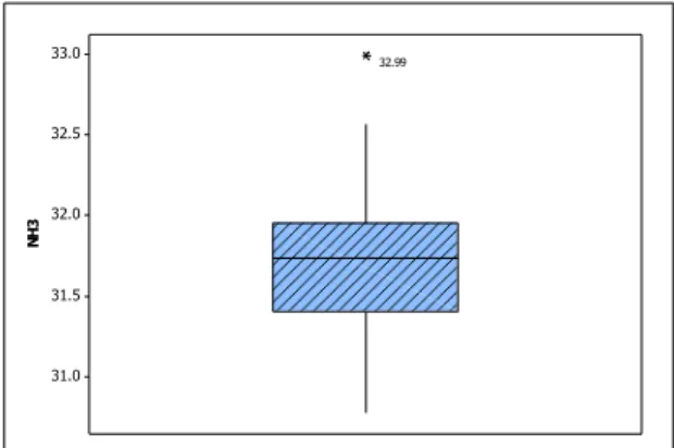Gambar 4.3 Boxplot Amonia 