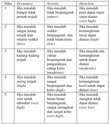 Tabel 1.  Nilai Occurance (OCC), Severity  (SEV), dan Detection (DET) 