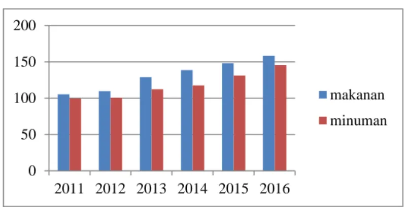Gambar 1. Indeks Pertumbuhan Produksi Sektor Kuliner  Sumber: (Badan Pusat Statistik, 2016) 