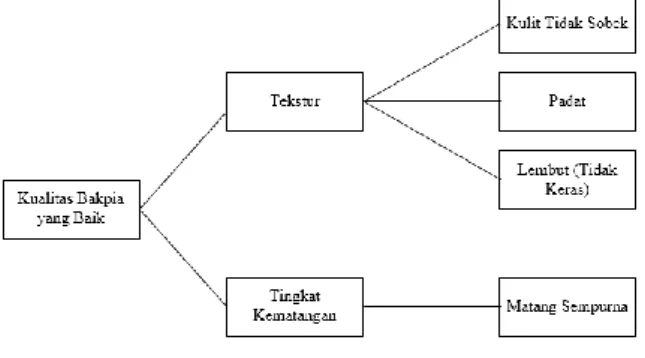 Gambar 3. Critical to Quality Tree Bakpia Pathuk 