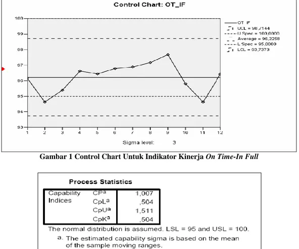 Gambar 1 Control Chart Untuk Indikator Kinerja On Time-In Full 