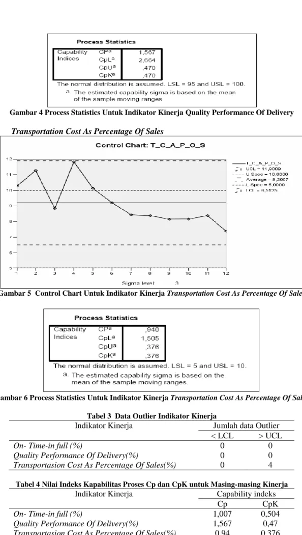 Gambar 4 Process Statistics Untuk Indikator Kinerja Quality Performance Of Delivery  Transportation Cost As Percentage Of Sales 
