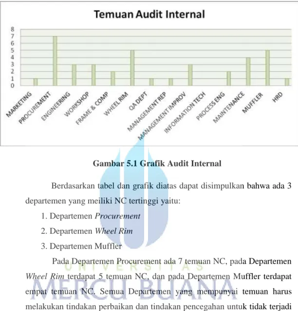 Gambar 5.1 Grafik Audit Internal 