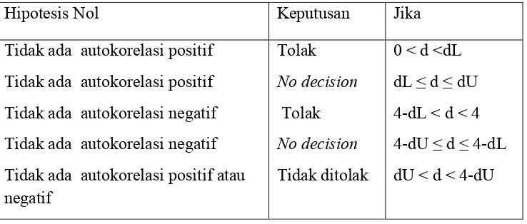 Tabel 3.4. Kriteria autokorelasi Durbin-Watson 