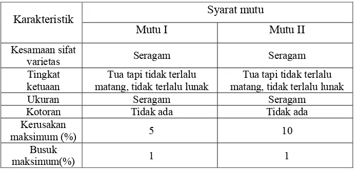 Tabel  2. Syarat mutu ekspor buah tomat (SNI: 01-3162-1992) 