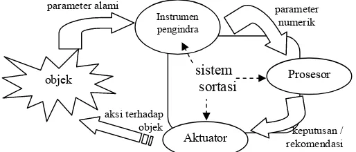 Gambar 7. Sistem sortasi dan bagian-bagiannya. 