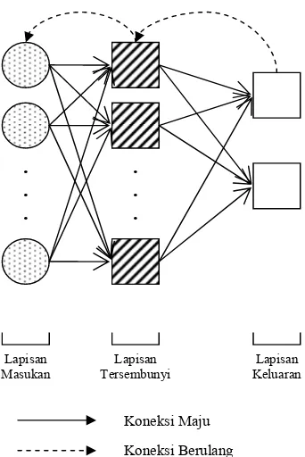 Gambar 8. Bagan model sederhana jaringan saraf tiruan (JST). 