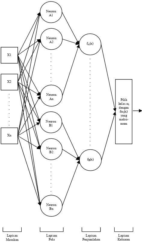 Gambar 10. Bagan model jaringan saraf tiruan Probabilistic Neural Network.