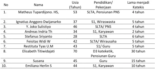 Tabel 2 Data Katekis 