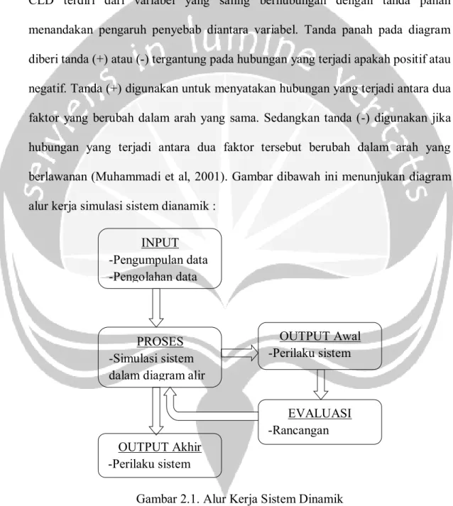 Gambar 2.1. Alur Kerja Sistem Dinamik  (Sumber : Muhammadi, Aminullah, Soesilo, 2001) 