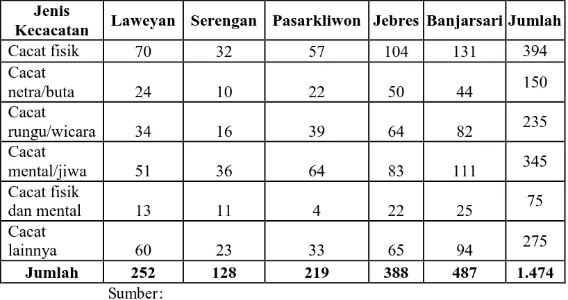 Tabel 1.1. Jumlah Penduduk Menurut Jenis Kecacatan dan Kecamatan, Kota Surakarta 