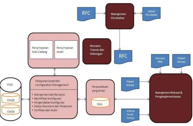 Gambar 2.4. Service Transition of ITIL versi 3   [Sumber: ITIL ® V3 Service Lifecycle Model, 2007] 