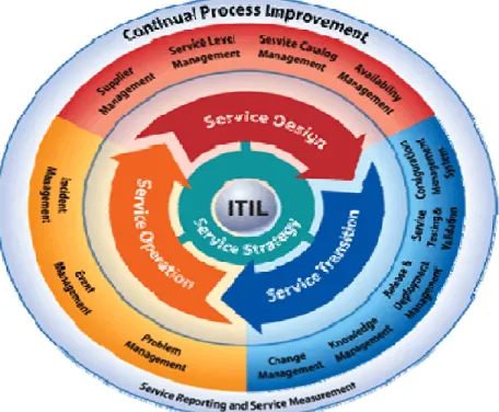 Gambar 2.3. ITIL versi 3 [Sumber: ITIL Handbook, 2007, p19] 