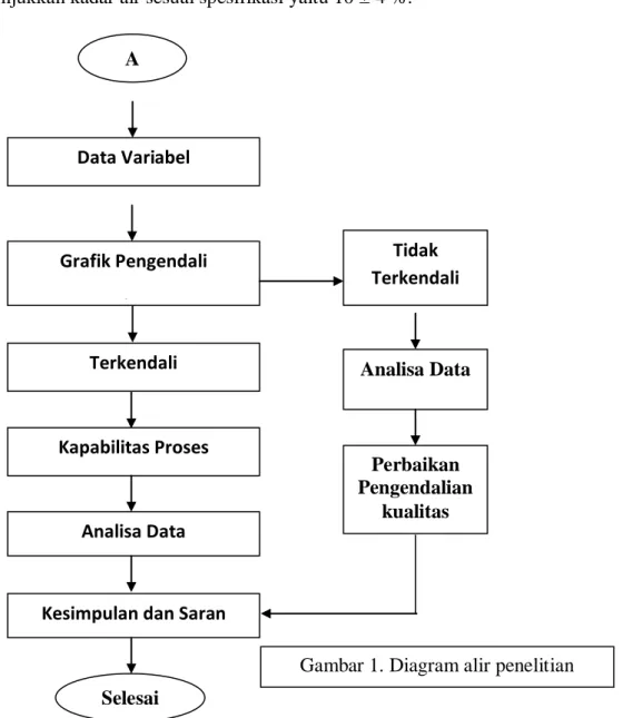 Gambar 1. Diagram alir penelitian 