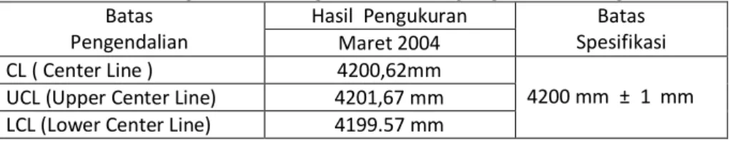 Tabel 2. Hasil Pengukuran Pengendalian Panjang Laminating Board 