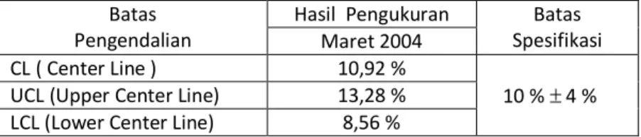 Tabel 3. Hasil Pengukuran   Moisture Content Laminating Board 
