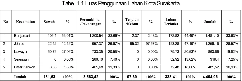 Tabel 1.1 Luas Penggunaan Lahan Kota Surakarta 