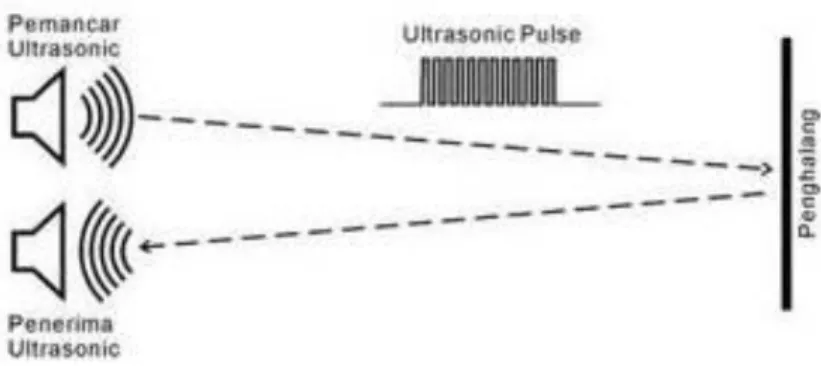 Gambar 2.3 Sensor Ultrasonic (P4TK,2016)