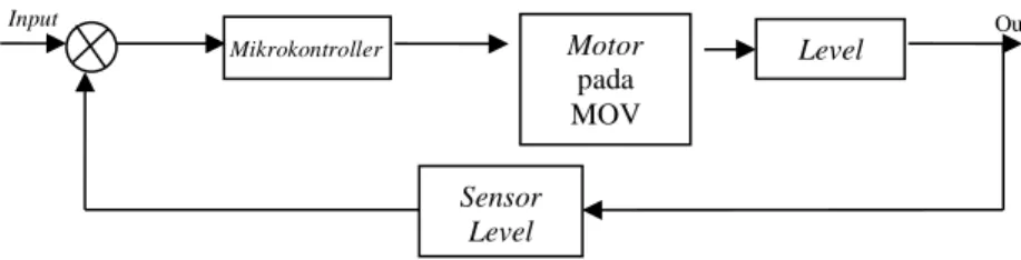 Gambar 3.3 Diagram Blok Sistem Pengendalian Level pada  PLTMH Input  Output MikrokontrollerLevel Sensor Level Motor pada MOV 