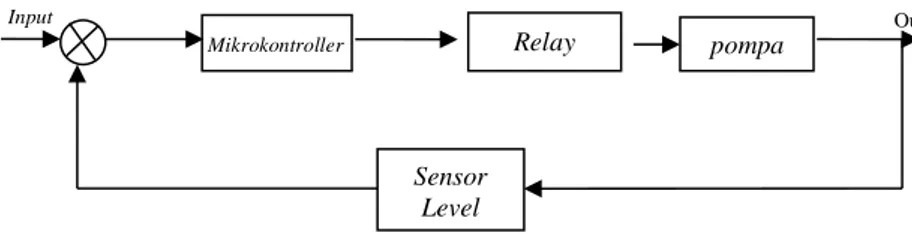 Gambar 3.4 Diagram Blok Sistem Safety pada Level PLTMH  Diatas  merupakan  sistem  pengendalian  Close  loop  pada  relay dimana input yang dibaca oleh sensor berupa level kemudian  diolah oleh mikro kontroller kemudian mengatur relay untuk safety  on/off 
