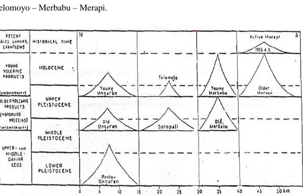Gambar 2. Urutan terbentuknya deretan gunung Ungaran sampai Merapi   (Bemmelen, 1949) 