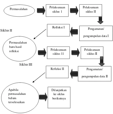 Gambar 1 Siklus Penelitian Tindakan Kelas (PTK) adaptasi dari Arikunto, dkk (2009: 74) 
