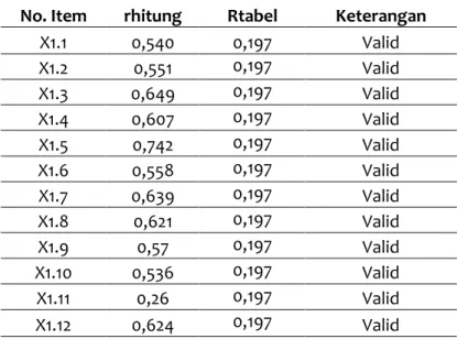 Table 3.2 Hasil Uji Validitas Loyalitas Nasabah Tabungan (Y)  Sumber: Hasil Pengolahan Data 2020 