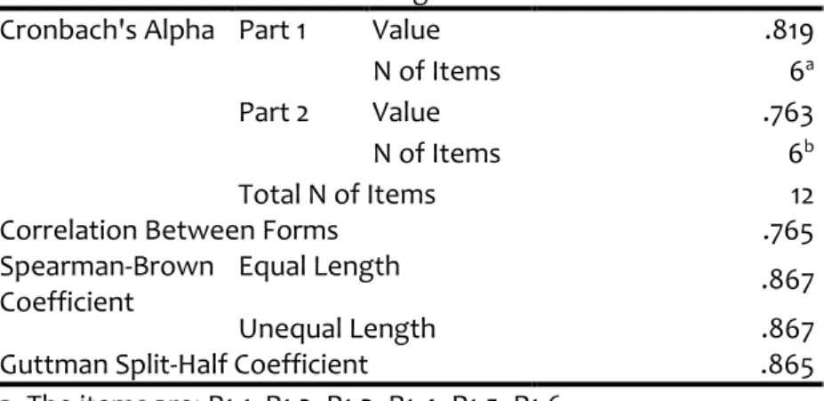 Tabel 3.3 Hasil Uji Reliabilitas Kepercayaan (X1) Reliability Statistics  Sumber Hasil Pengolahan Data 2020 
