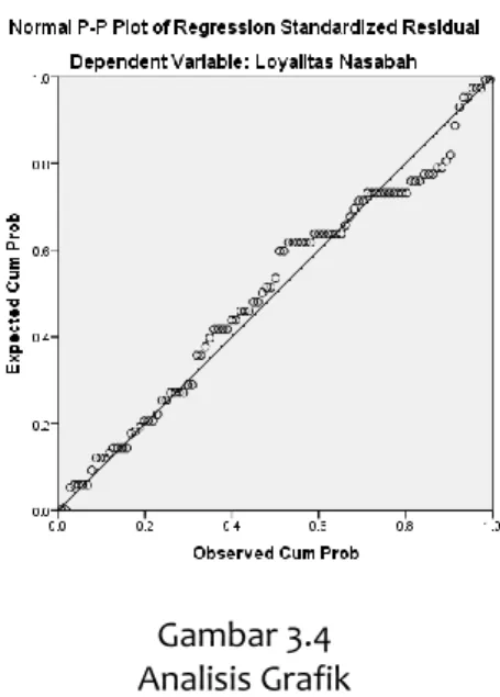 Gambar 3.4  Analisis Grafik 