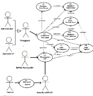 Gambar 4 Use Case Diagram c) Analisa Use Case  