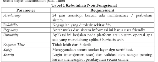 Tabel 1 Kebutuhan Non Fungsional 