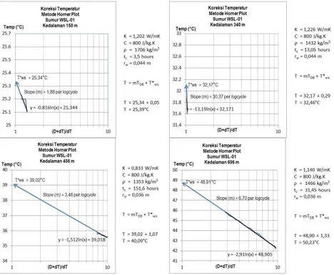 Gambar 5 Grafik Analisis Temperatur Formasi WSL-1 dengan Metode Horner Plot 