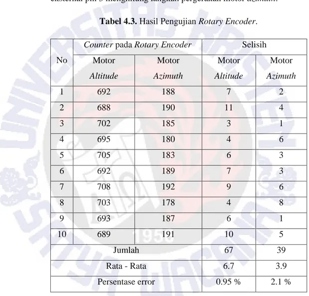 Tabel 4.3. Hasil Pengujian Rotary Encoder. 
