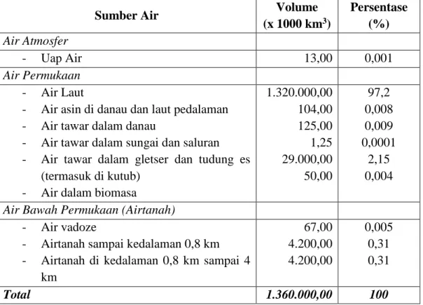 Tabel 1.2. Sumber air yang ada di bumi 