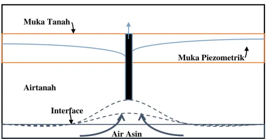 Gambar 1.4. Fenomena upconning 