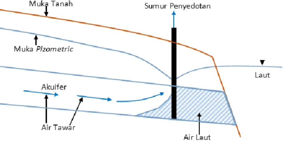 Gambar 1.5. Extraction Barrier 