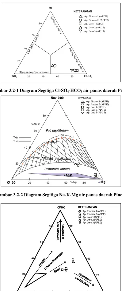 Gambar 3.2-1 Diagram Segitiga Cl-SO 4 -HCO 3  air panas daerah Pincara 