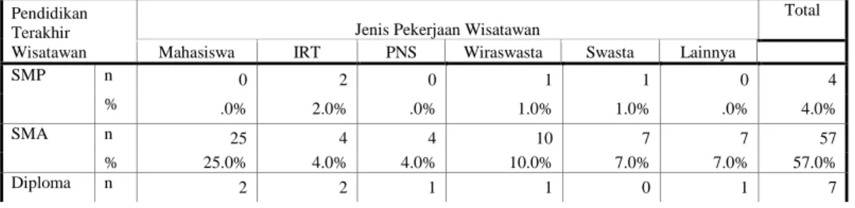 Tabel 1. Jenis Pekerjaan Wisatawan  Pendidikan 