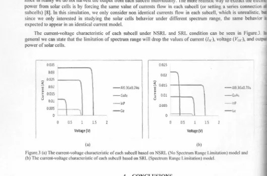 Figure.3 (a) The current-voltage characteristic of each subcell based on NSRL (No Spectrum Range Limitation) model and 