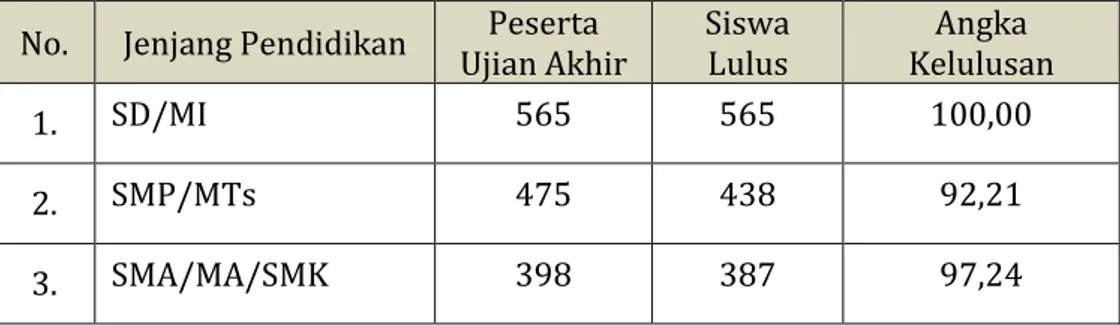 Tabel diatas menunjukkan bahwa pada tahun 2013 untuk jenjang pendidikan  dasar  angka  kelulusan  setingkat  SD/MI  mempunyai  capain  100  persen,  namun  angka  kelulusan  untuk  SMP/MTs  capaiannya  hanya  sebesar  92,21  persen,  sementara  untuk  jenj