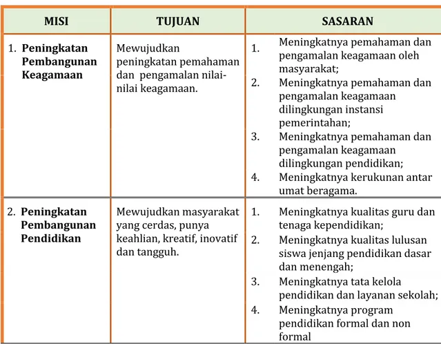Tabel 4.1 Hubungan Visi, Misi dan Tujuan, Sasaran Pembangunan 