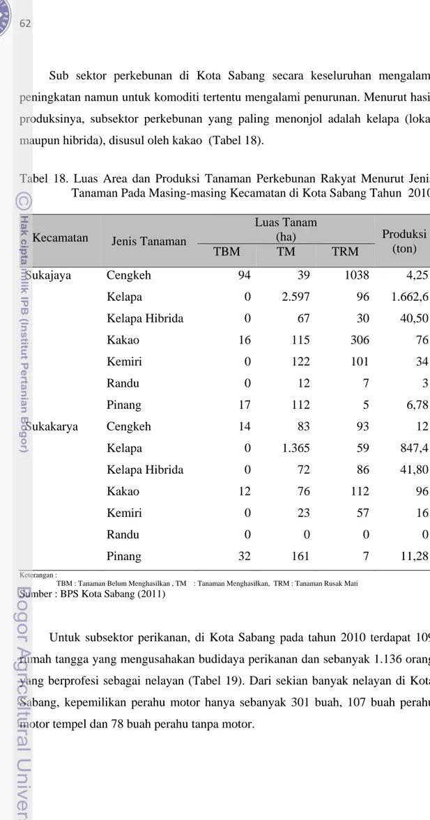 Tabel 18. Luas Area dan Produksi Tanaman Perkebunan Rakyat Menurut Jenis  Tanaman Pada Masing-masing Kecamatan di Kota Sabang Tahun  2010 