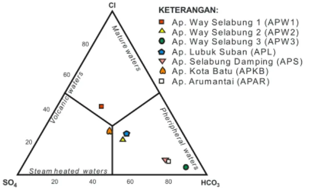 Gambar 4 Plotting pada diagram segi tiga Cl-SO 4 -HCO 3