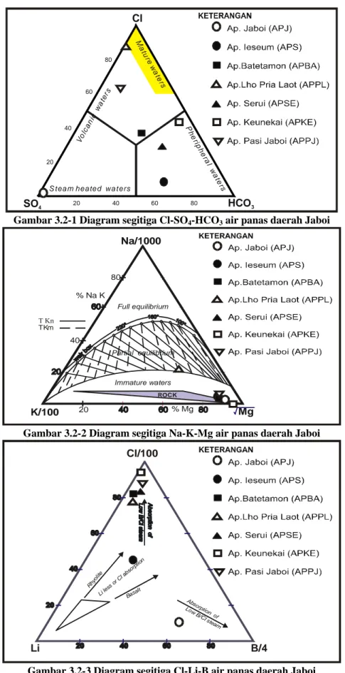 Gambar 3.2-1 Diagram segitiga Cl-SO 4 -HCO 3  air panas daerah Jaboi 