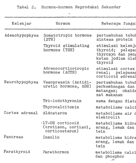 Tabel 2. Hormon-hormon Reproduksi Sekunder 