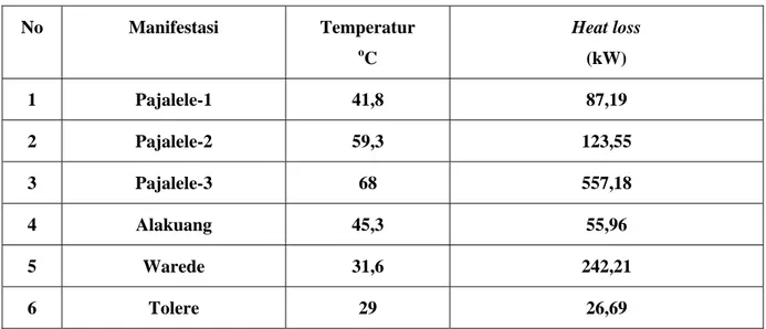 Tabel 1. Nilai heat loss manifestasi panas bumi Massepe  No Manifestasi  Temperatur  o C  Heat loss (kW)  1 Pajalele-1  41,8  87,19  2 Pajalele-2  59,3  123,55  3 Pajalele-3  68  557,18  4 Alakuang  45,3  55,96  5 Warede  31,6  242,21  6 Tolere  29  26,69 