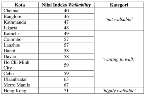 Tabel 1.1 Perbandingan nilai indeks walkability kota-kota di Asia Kota  Nilai Indeks Walkability  Kategori 