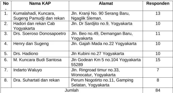Tabel 1. Daftar Kantor Akuntan Publik  No