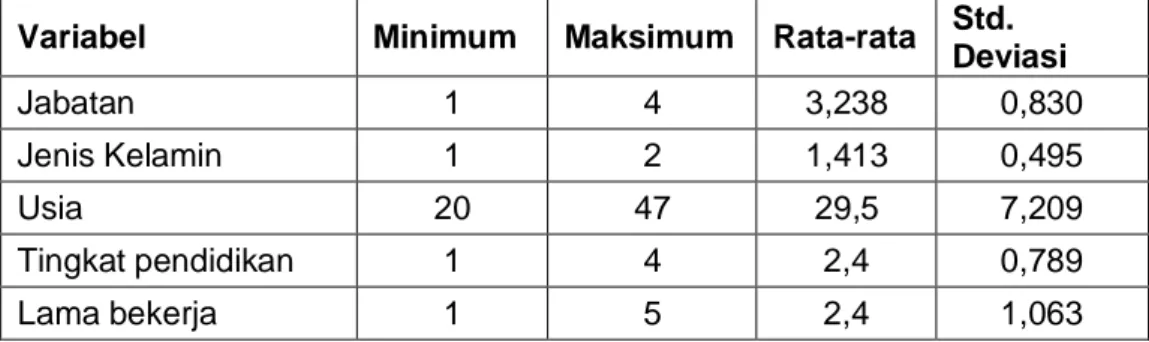Tabel 3. Deskripsi responden  Variabel  Minimum  Maksimum  Rata-rata  Std. 